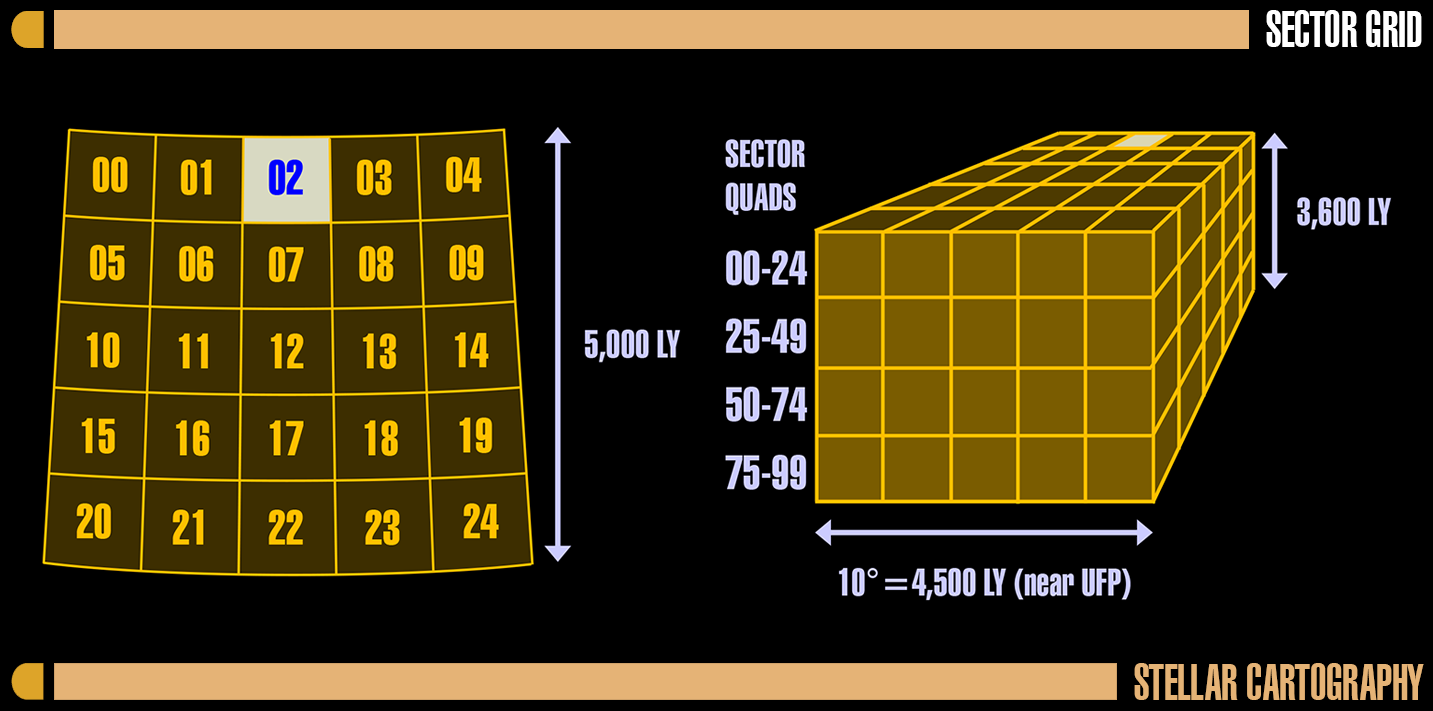 Sector Grid