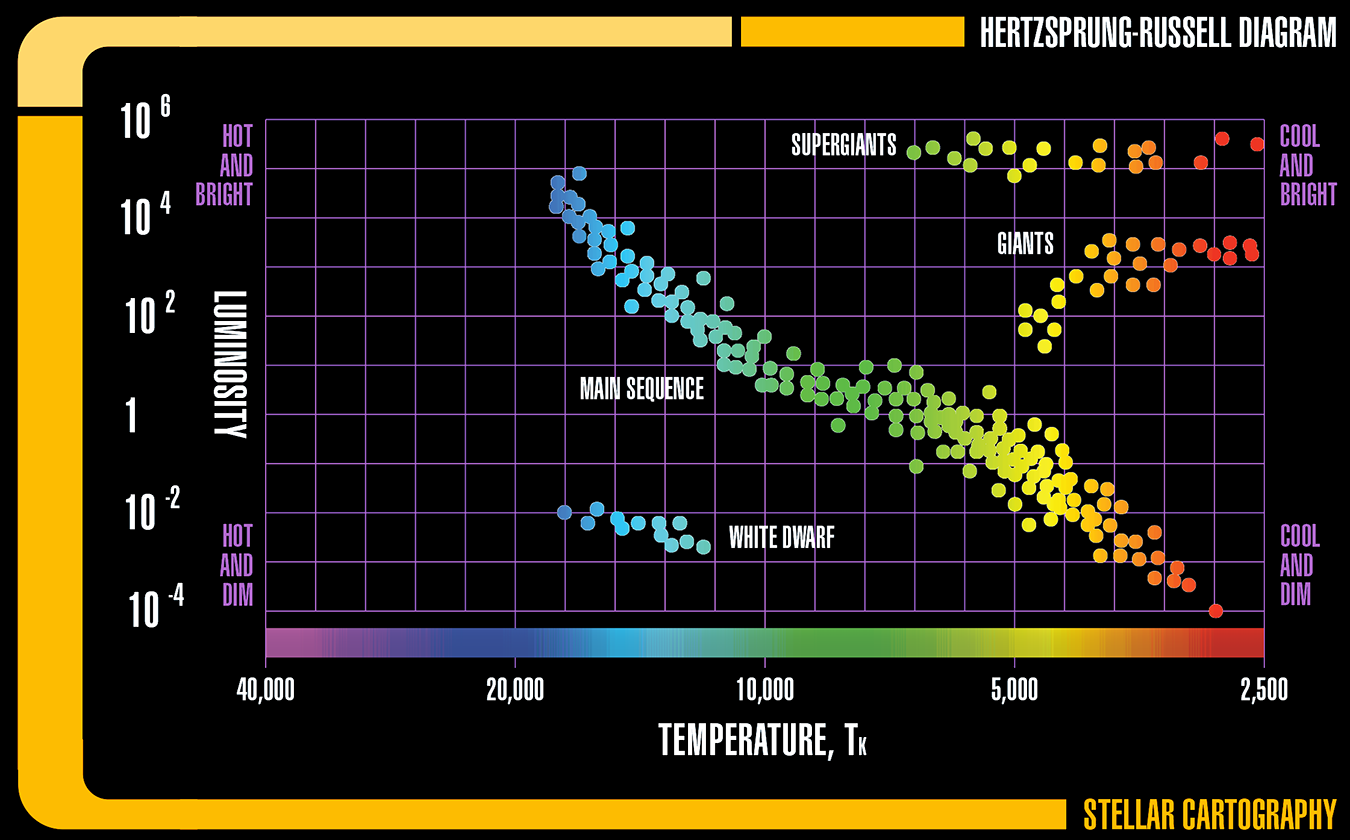 Hertzsprung-Russell Diagram