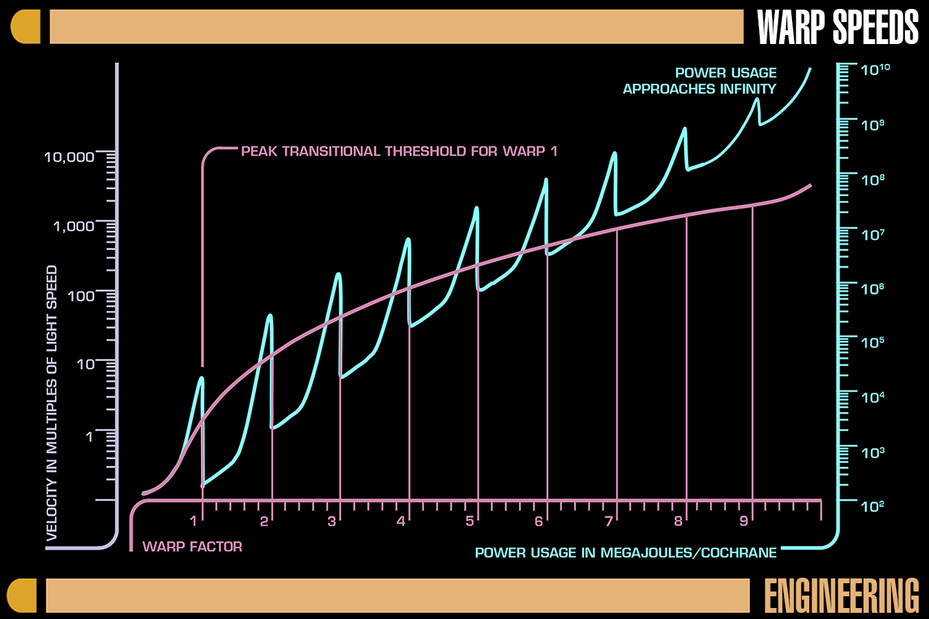 Warp Speed/Power Graph